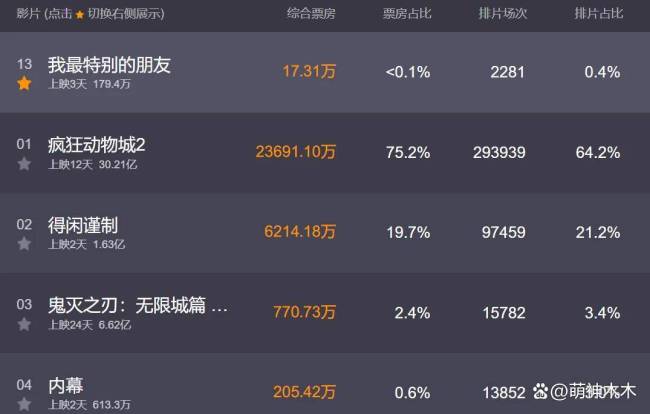 张颂文新电影票房惨淡 扮装固化与争议影响流露